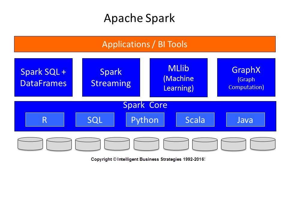 Apache spark что это. Apache spark для sql server. Компоненты apache. Архитектура apache. Apache spark.