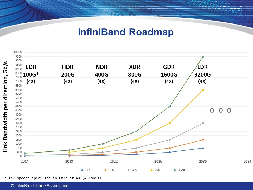 What Is 800G OSFP224 InfiniBand XDR? Architecture, Specifications, and AI Data Center Applications