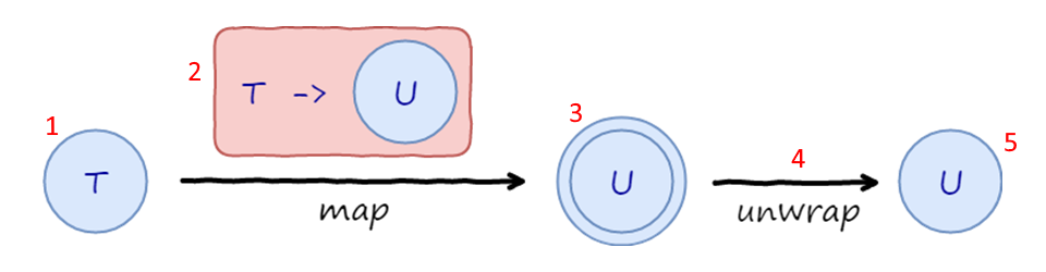 What is a monad?