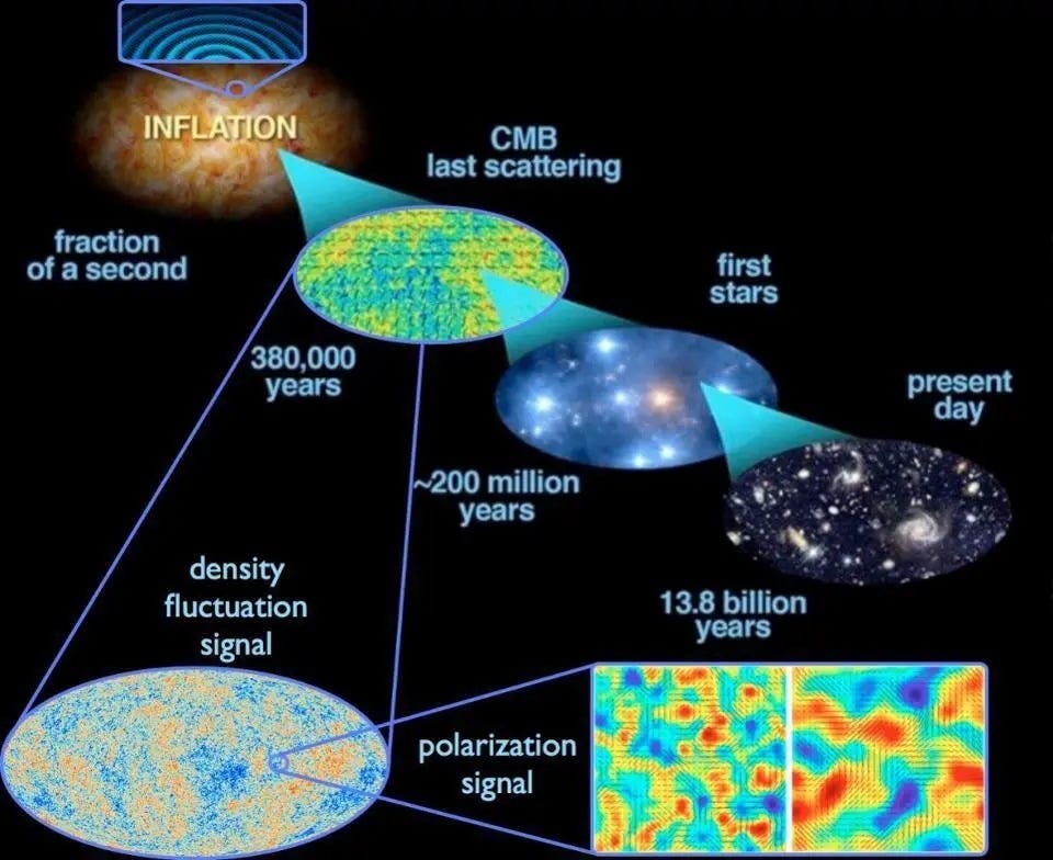 The quantum fluctuations inherent to space, stretched across the Universe during cosmic inflation, gave rise to the density fluctuations imprinted in the cosmic microwave background, which in turn gave rise to the stars, galaxies, and other large-scale structures in the Universe today. This is the best picture we have of how the entire Universe behaves, where inflation precedes and sets up the Big Bang. Unfortunately, we can only access the information contained inside our cosmic horizon, which is all part of the same fraction of one region where inflation ended some 13.8 billion years ago. (Credit: E. Siegel; ESA/Planck and the DOE/NASA/NSF Interagency Task Force on CMB research)