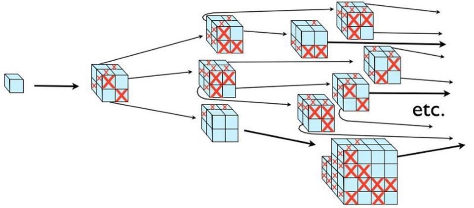 Wherever inflation occurs (blue cubes), it gives rise to exponentially more regions of space with each step forward in time. Even if there are many cubes where inflation ends (red Xs), there are far more regions where inflation will continue on into the future. The fact that inflation never comes to an end absolutely everywhere is what makes inflation ‘eternal’ once it begins, and where our modern notion of a Multiverse (where the regions with a red X describe separated, disconnected universes) comes from. (Credit: E. Siegel/Beyond the Galaxy)