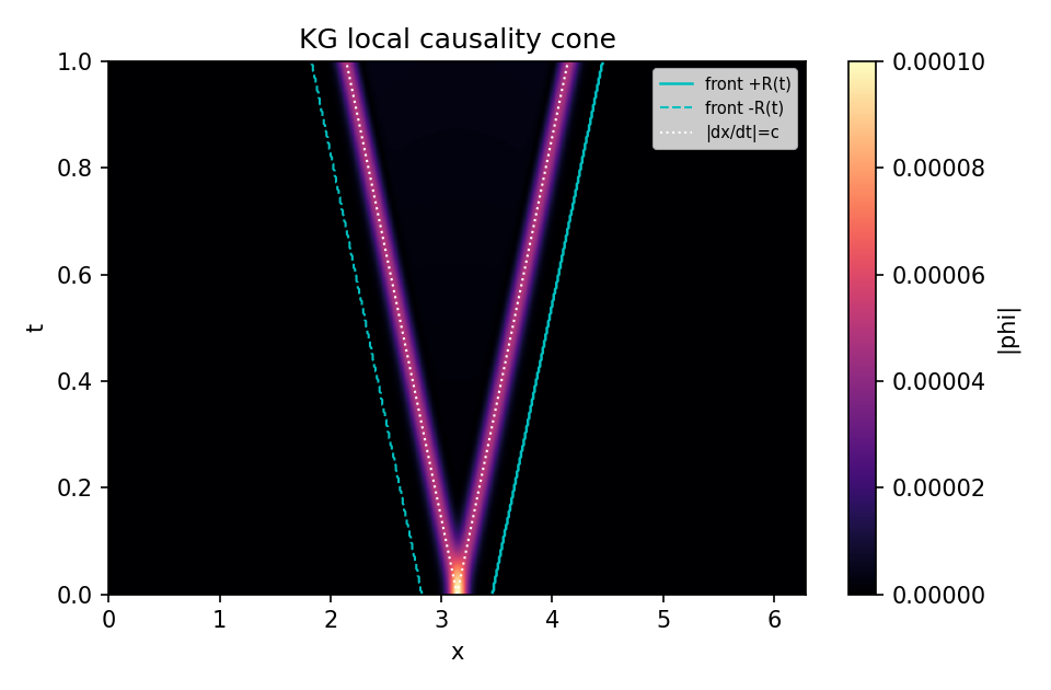 Reversible side behaves: Space-time heatmap of |phi| with fitted fronts (solid/dashed) and the reference light-cone slope. The wavefronts track the cone cleanly — locality holds. Always. This plot validates that our Hamiltonian dynamics respect locality. The measured speed of influence is v ≈ 0.998 (R² ≈ 0.99985), certifying the light-cone bound is satisfied. This verifiably calibrated instrument is a required prerequisite for our J-M echo tests. The ruler is straight and the stopwatch works with high accuracy before I ask for any CEG. Artifact: KG_Jonly_Locality.png. CSV/JSON: 20251008_051057_kg_dispersion_fit__KG-dispersion-v1