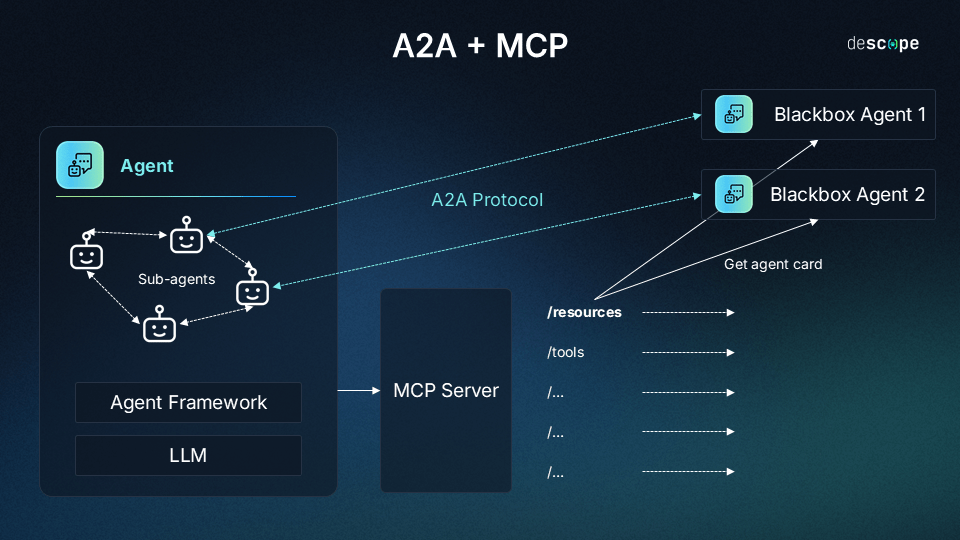 Building a Collaborative AI Dream Team: A2A + MCP + LangChain for Real-Time Stock Analysis