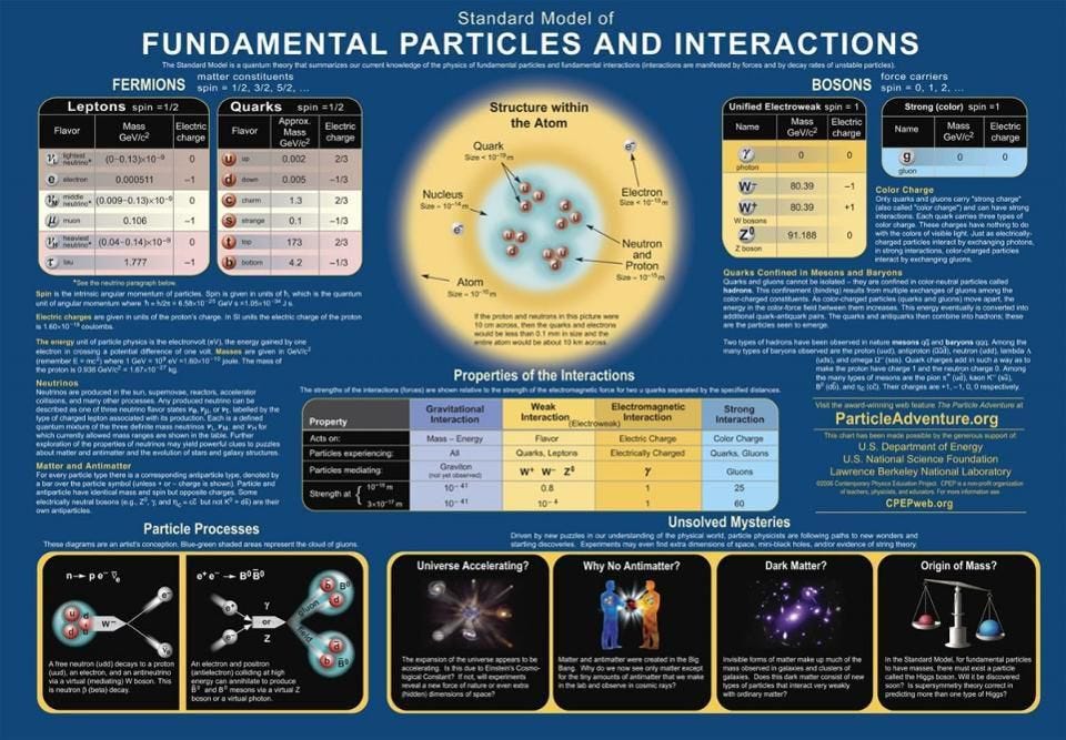 The Standard Model of particle physics accounts for three of the four forces (excepting gravity), the full suite of discovered particles, and all of their interactions. Quarks and leptons are fermions, which have a host of unique properties that the other (bosons) particles do not possess. (CONTEMPORARY PHYSICS EDUCATION PROJECT / DOE / NSF / LBNL)