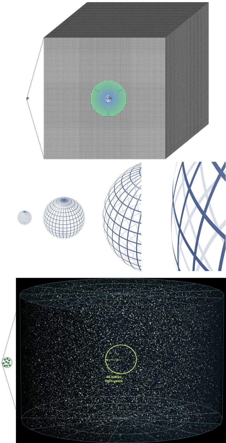 In the top panel, our modern Universe has the same properties (including temperature) everywhere because they originated from a region possessing the same properties. In the middle panel, the space that could have had any arbitrary curvature is inflated to the point where we cannot observe any curvature today, solving the flatness problem. And in the bottom panel, pre-existing high-energy relics are inflated away, providing a solution to the high-energy relic problem. This is how inflation solves the three great puzzles that the Big Bang cannot account for on its own. (Credit: E. Siegel/Beyond the Galaxy)
