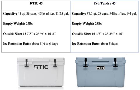 Yeti Tundra 45 vs. RTIC 45 QT: Which cooler is best?