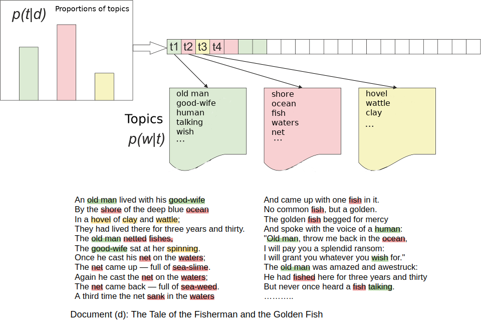 Application of algorithms for natural language processing in IT ...
