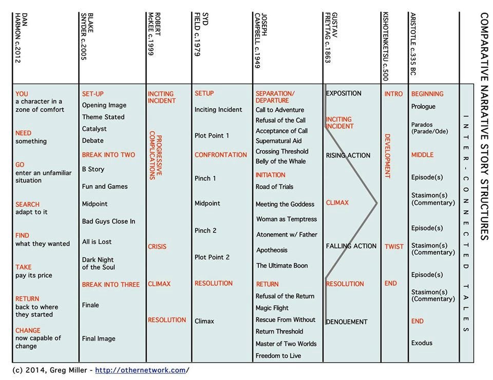 Writing Tip: Screenplay Structure Simplified | by Scott Myers | Go Into ...