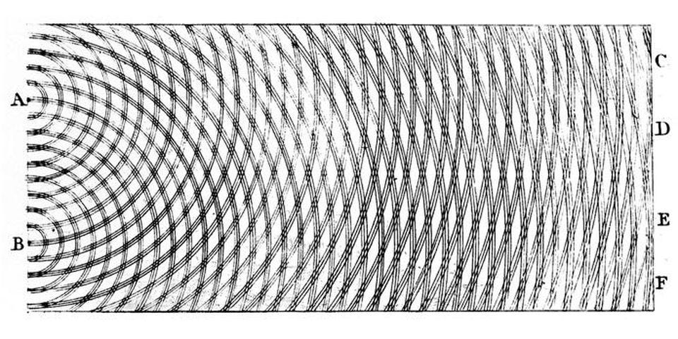 The wave-like properties of light became even better understood thanks to Thomas Young’s two-slit experiments, where constructive and destructive interference showed themselves dramatically. These experiments were known for classical waves since the 17th century; around 1800, Young showed they applied to light as well. (THOMAS YOUNG, 1801)