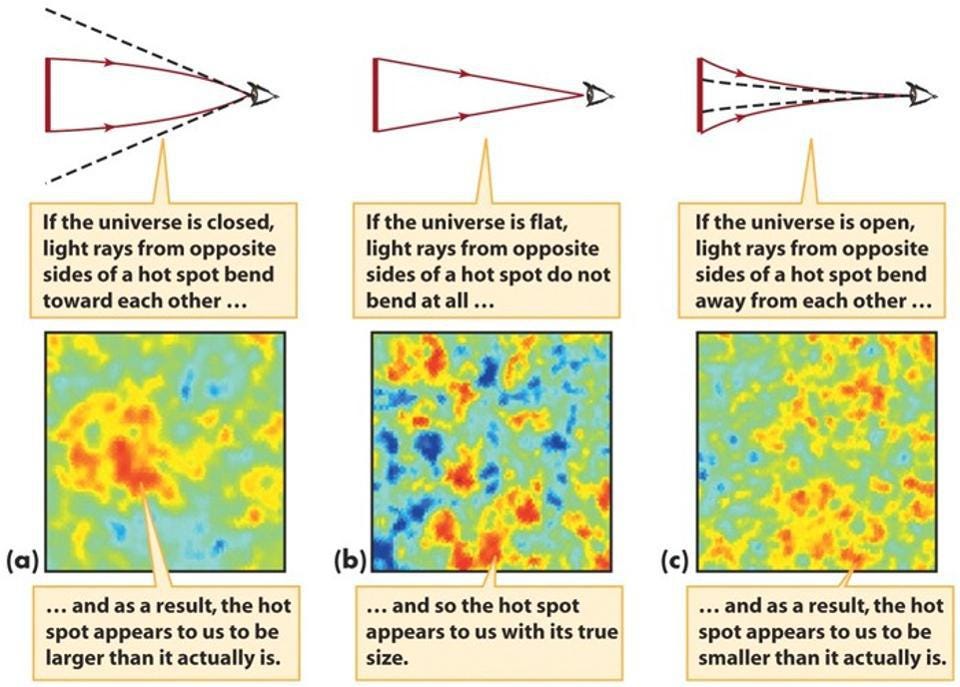 The magnitudes of the hot and cold spots, as well as their scales, indicate the curvature of the universe. To the best of our capabilities, we measure it to be perfectly flat. Baryon acoustic oscillations and the CMB, together, provide the best methods of constraining this, down to a combined precision of 0.4%. To the best we can measure, the universe is indistinguishable from spatially flat. (Credit: Smoot Cosmology Group/LBL)