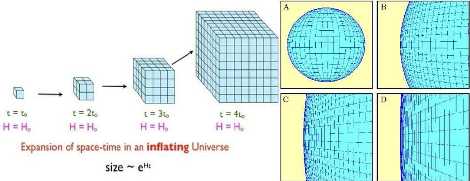 Exponential expansion, which takes place during inflation, is so powerful because it is relentless. With every ~10^-35 seconds (or so) that passes, the volume of any particular region of space doubles in each direction, causing any particles or radiation to dilute and causing any curvature to quickly become indistinguishable from flat. After only a few hundred doubling times, or ~10^-32 seconds, a fluctuation that was initially smaller than the Planck scale would now be stretched to be larger than the presently observable Universe. (Credit: E. Siegel (L); Ned Wright’s Cosmology Tutorial (R))