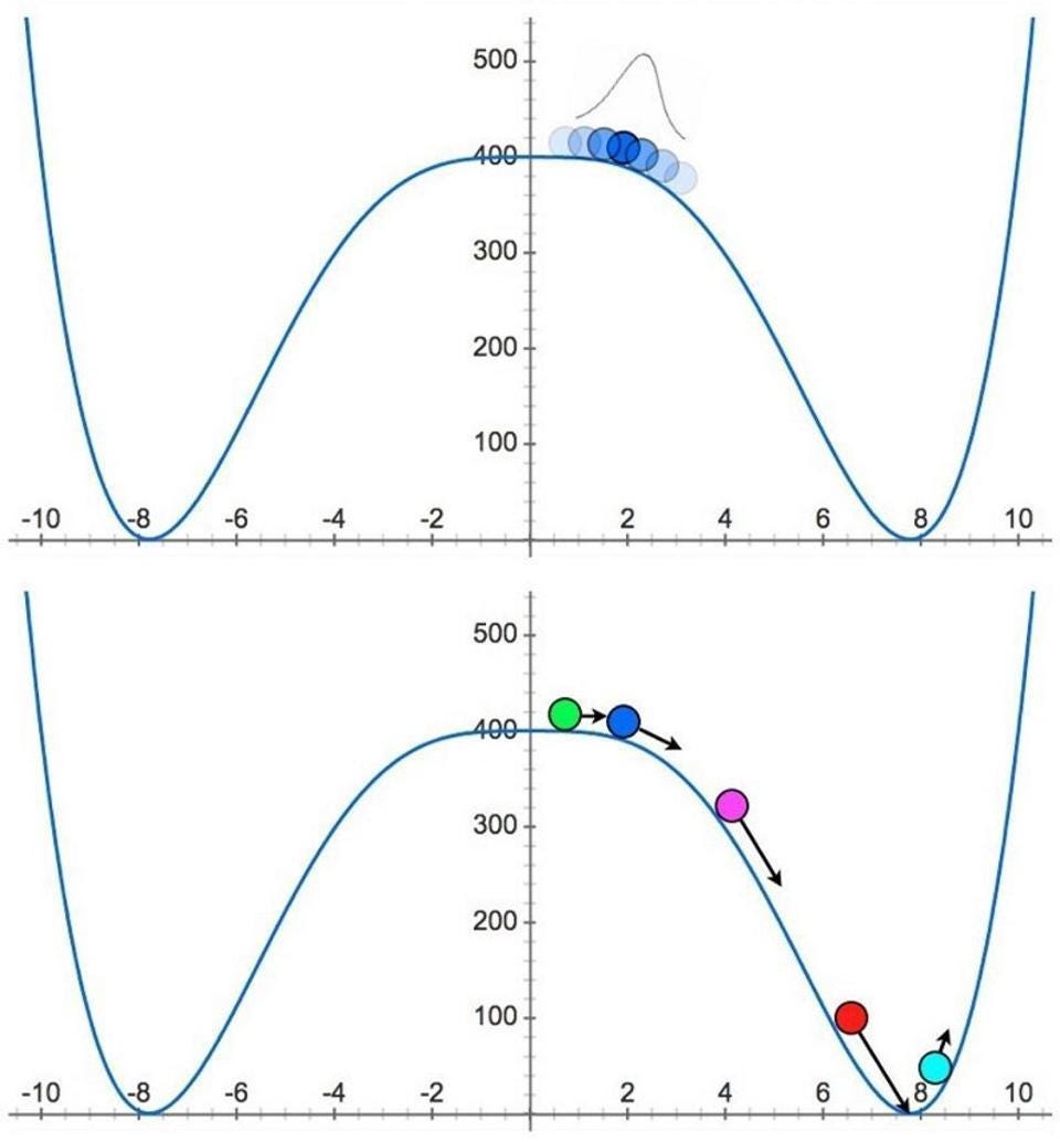If inflation is a quantum field, then the field value spreads out over time, with different regions of space taking different realizations of the field value. In many regions, the field value will wind up in the bottom of the valley, ending inflation, but in many more, inflation will continue so long as the ball remains on the flat part of the hill, where it can remain arbitrarily far into the future. The regions where inflation continues on are sufficiently important that they lead to a situation known as “Eternal Inflation,” where once inflation commences, it forever continues, at least in some places, arbitrarily far into the future. (Credit: E. Siegel/Beyond the Galaxy)