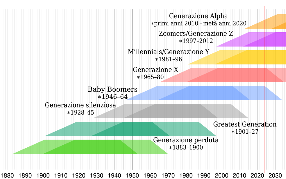 Di generazione in generazione