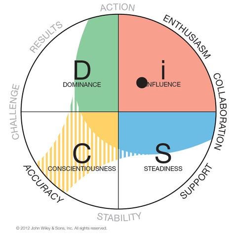DISC Personality Testing (Know Who You Are!)