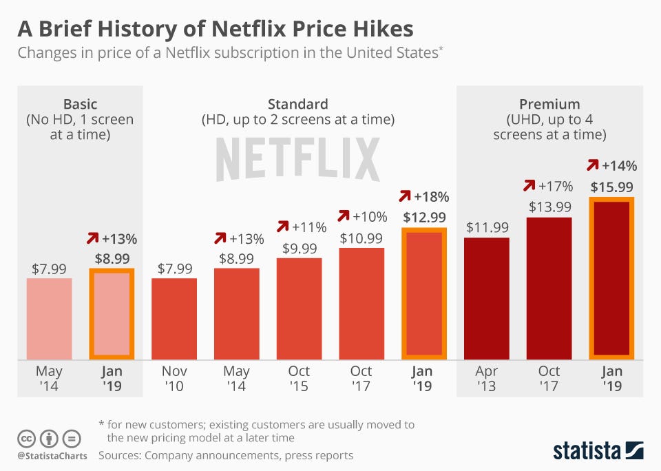 The Netflix Price Hike Paradox Unsustainable Low Prices and the Risks