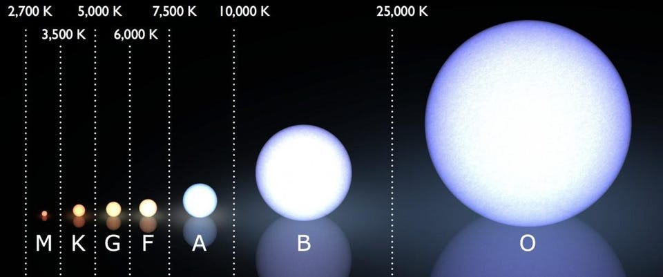 The (modern) Morgan–Keenan spectral classification system, with the surface temperature range of each star class shown above it, in kelvin. The overwhelming majority of stars today are M-class stars, with only 1 known O- or B-class star within 25 parsecs. Our Sun is a G-class star, along with about 5–10% of total stars. However, in the early Universe, almost all of the stars were O- or B-class stars, with an average mass 25 times greater than average stars today. (Credit: LucasVB/Wikimedia Commons; Annotations: E. Siegel)
