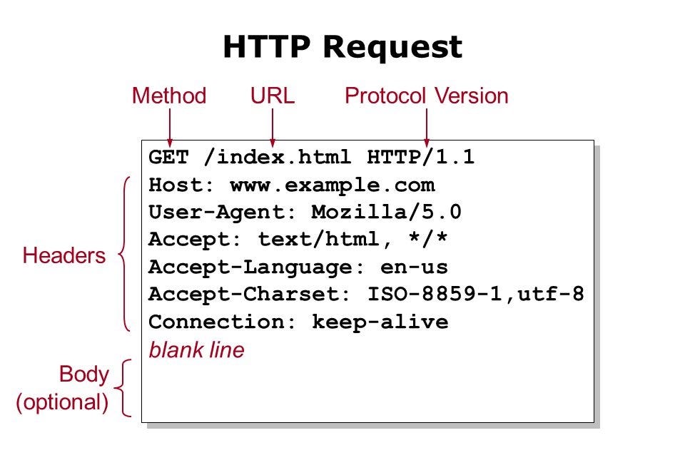 This is the structure of a HTTP/S request.
