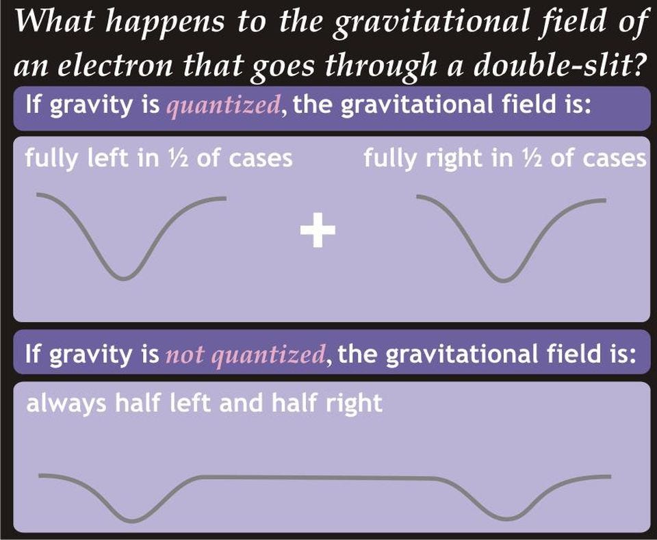 The gravitational field of the electron, as it passes through a double slit, would behave differently if gravity is fundamentally quantum (bottom) or non-quantum (top). (Sabine Hossenfelder)