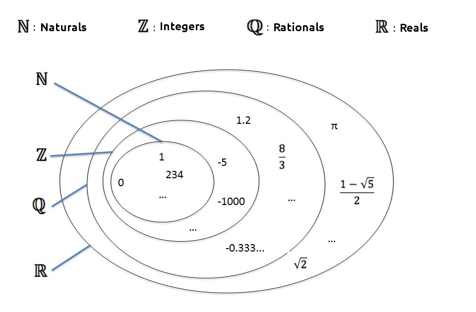 A quick introduction to number sets and math vocabulary | by Hybesis -  H.urna | Medium