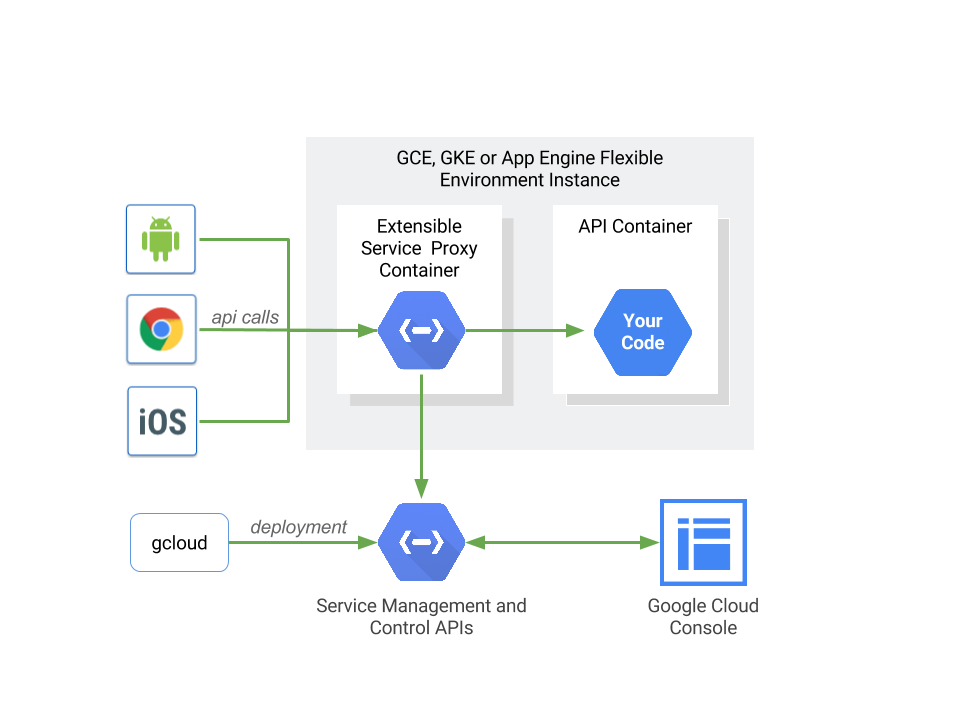 Google Cloud Endpoint API for Engine Authentication with