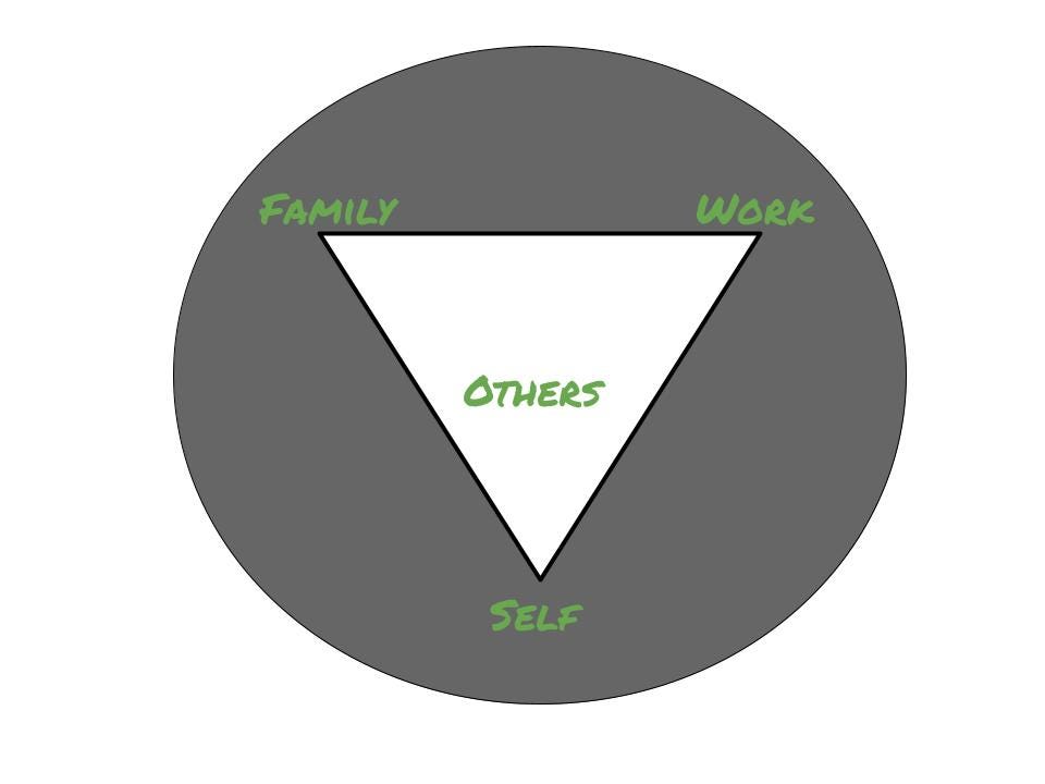 Triangle of Life. Make sure, nothing important is missed Better Advice