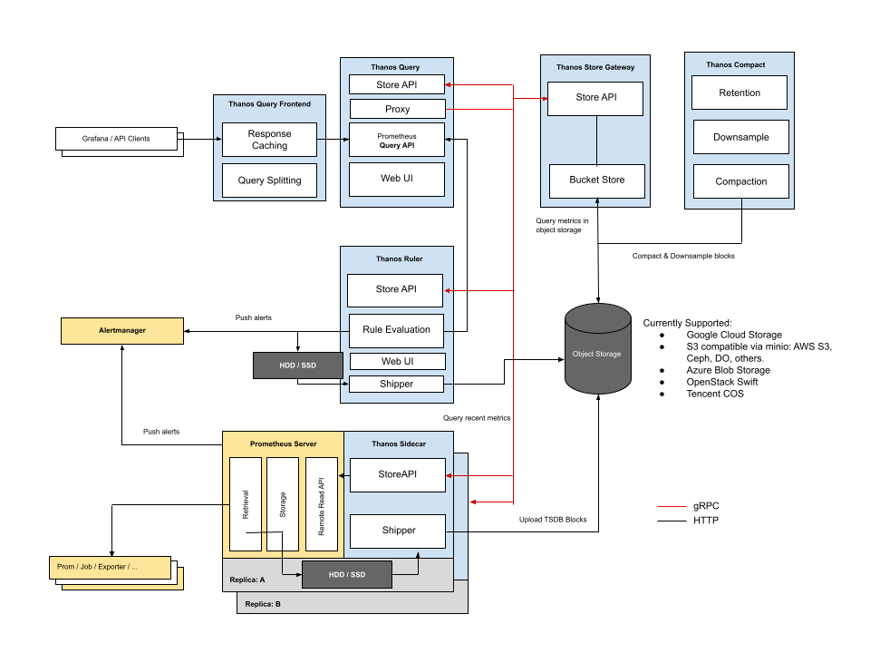 MULTICLUSTER OBSERVABILITY SOLUTION WITH PROMETHEUS, THANOS, LOKI, AND