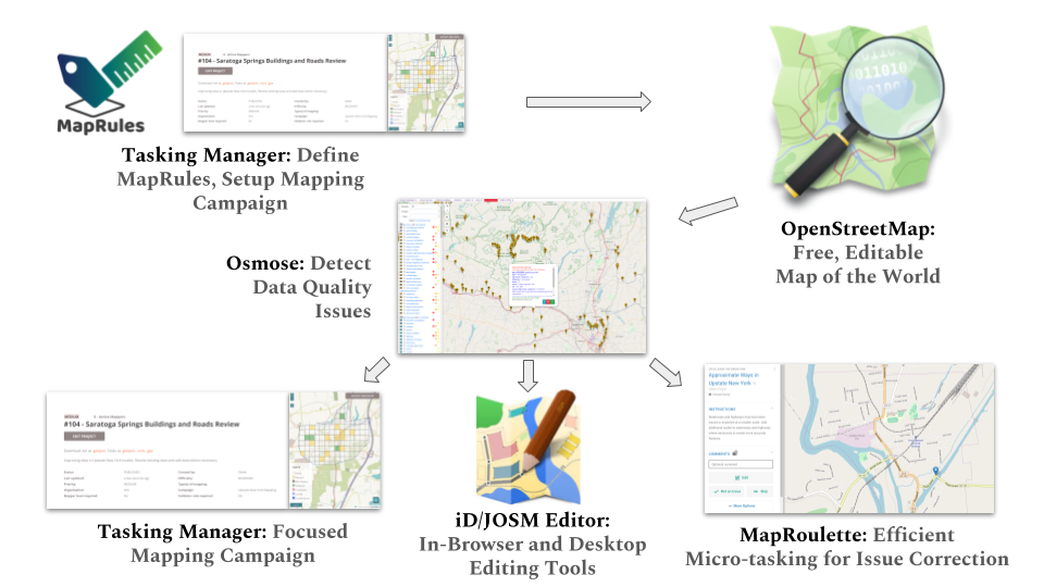 Harnessing Existing Open Source Tools to Validate OpenStreetMap Data  by Matthew Gibb  Radiant 