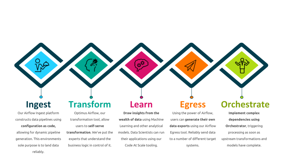 Data Ingestion At Just Eat — Part 1 The Concept by Martin Grayson