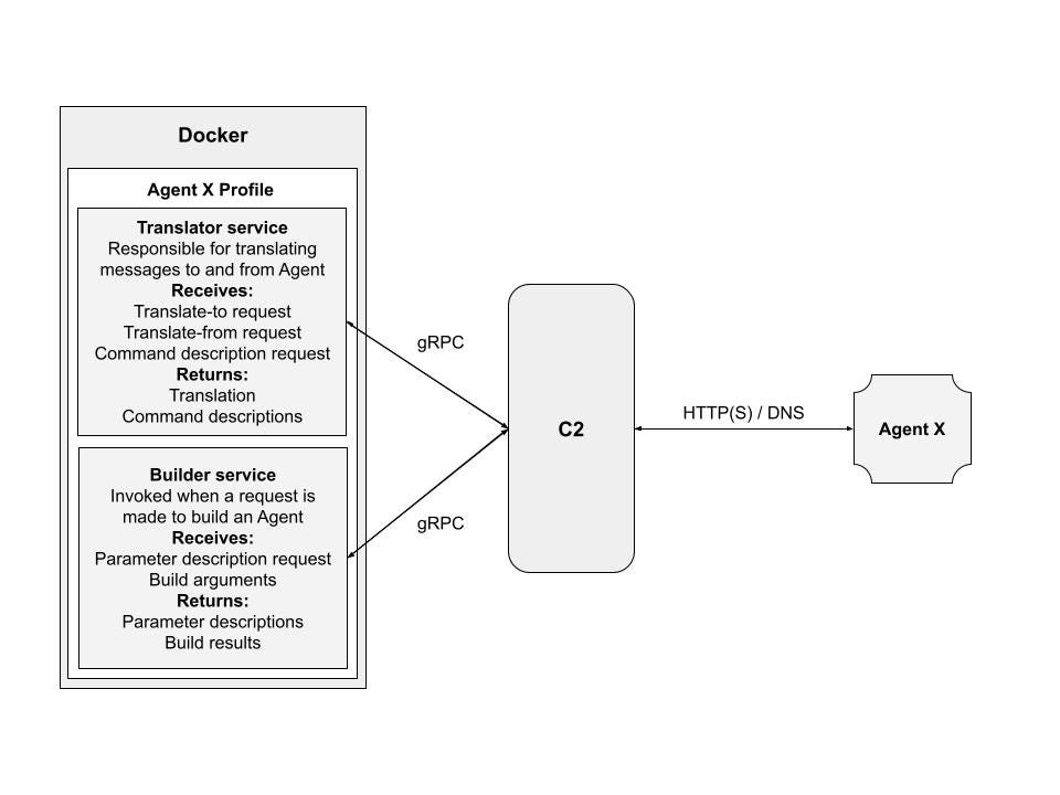 Planning Your First C2 Framework. This post details the first steps I