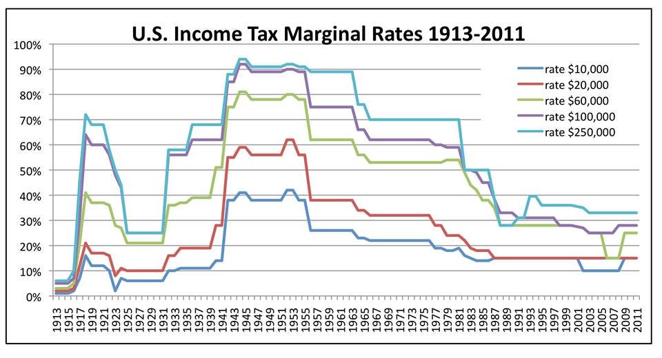 Where 90 Percent Tax Rate Really Came From | by William B. Turner | Medium