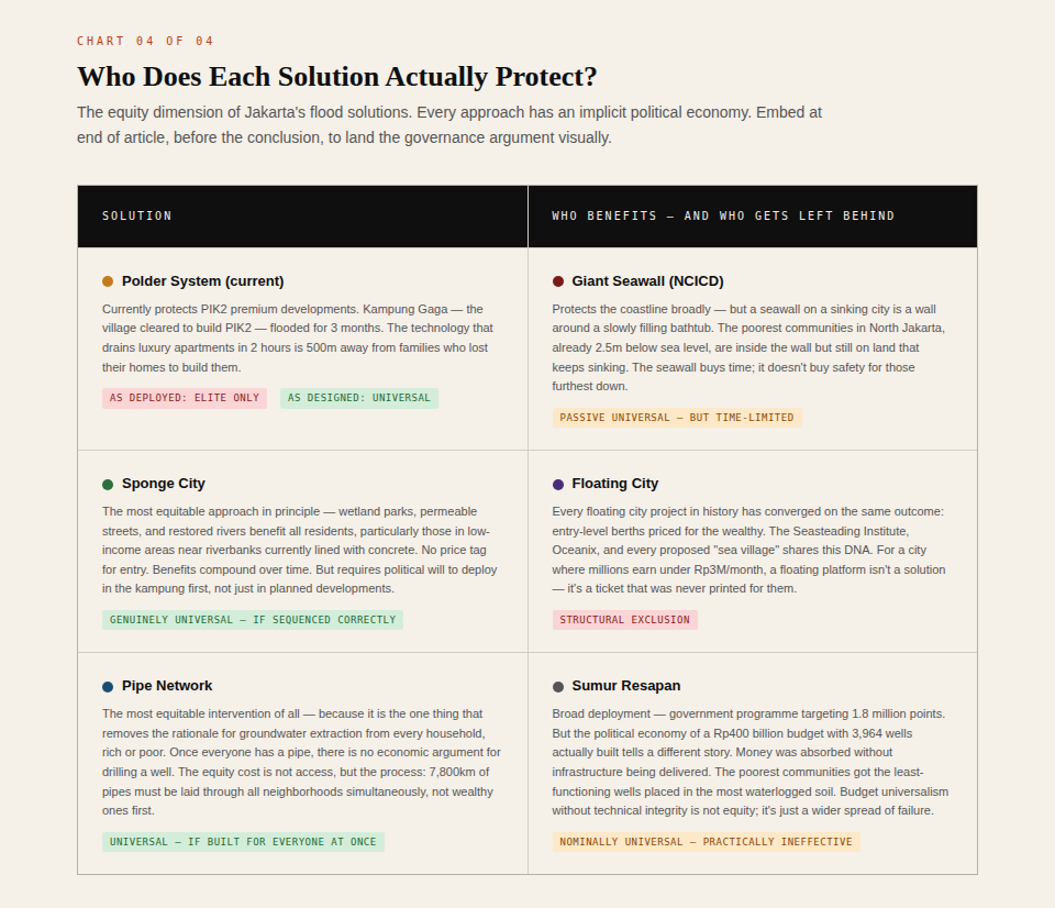 The equity dimension: who does each solution actually protect — and who gets left behind