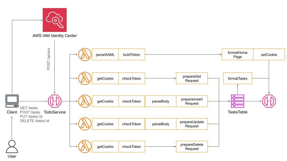 Fig 7: TODO Service Data Flow