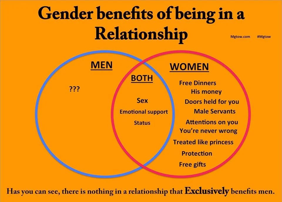 One man&rsquo;s perspective on dating, relationships and MGTOW | by Gary 