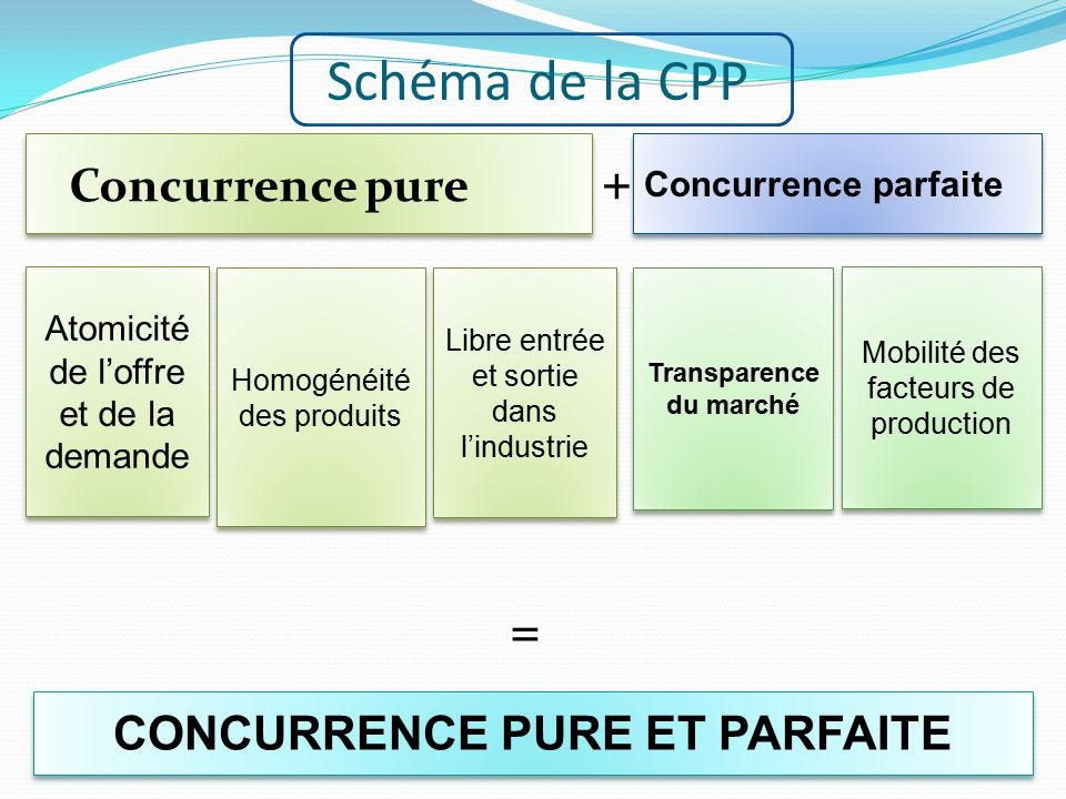 La Concurrence Pure Conditions 1 L Atomicité Du Marché Les Agents La Concurrence Pure Conditions 1 L Atomicité Du Marché Les Agents