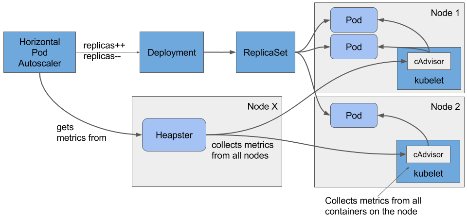 Kubernetes autoscaling based on custom metrics without using a host port |  by Marko Lukša | Medium