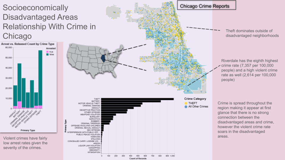 How does socioeconomic status affect crime in Chicago? by Gaurav