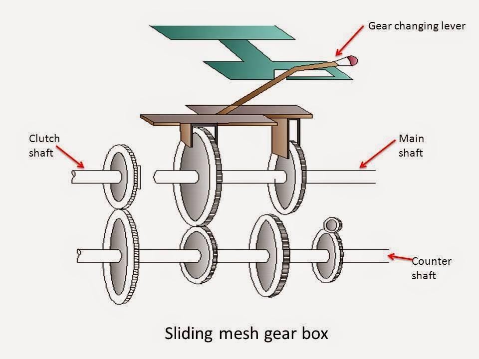 Advantages and Disadvantages of Sliding Mesh Gearbox