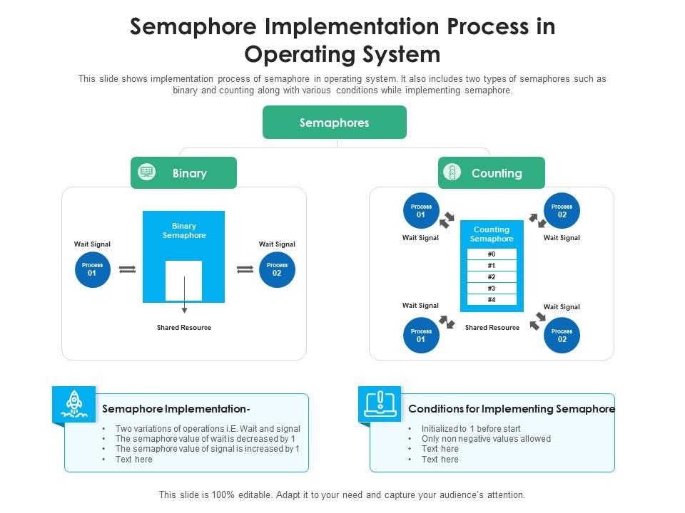 Semaphore in Operating System. Semaphores are a fundamental concept in ...