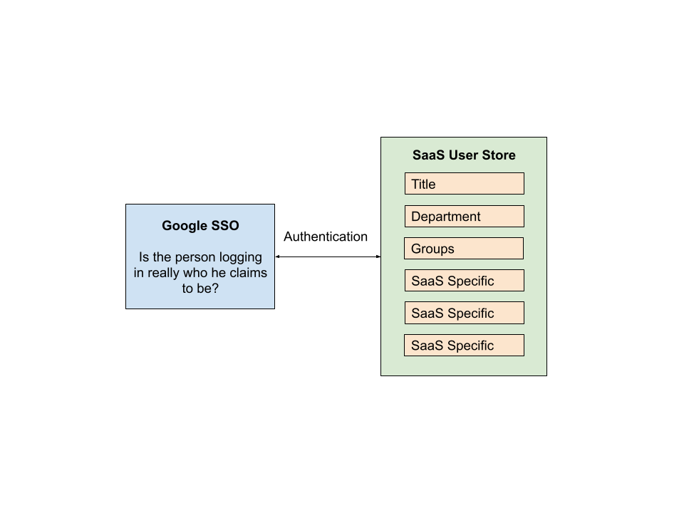 The Difference Between Sign In With Google And Identity Management By