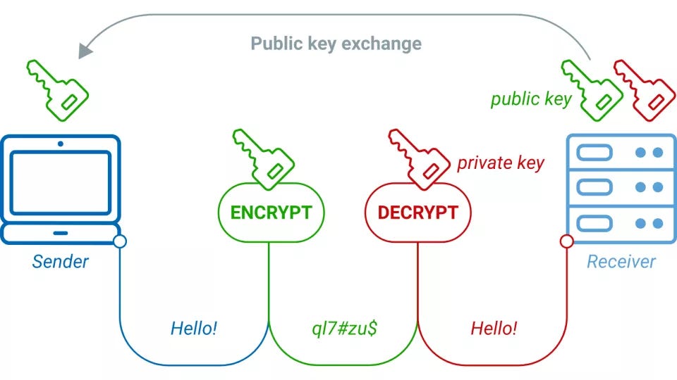 The Math In Public key Cryptography Explained In Simple Words By 