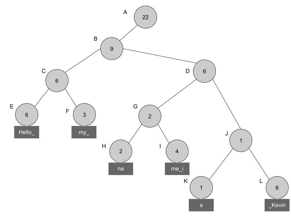 The Rope. A data structure for long strings | by Kevin Leong | Medium
