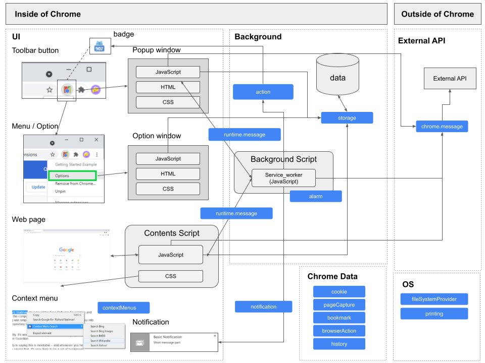 Architecture of Chrome Extension. To start development of Chrome