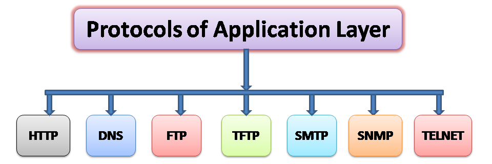 application layer diagram