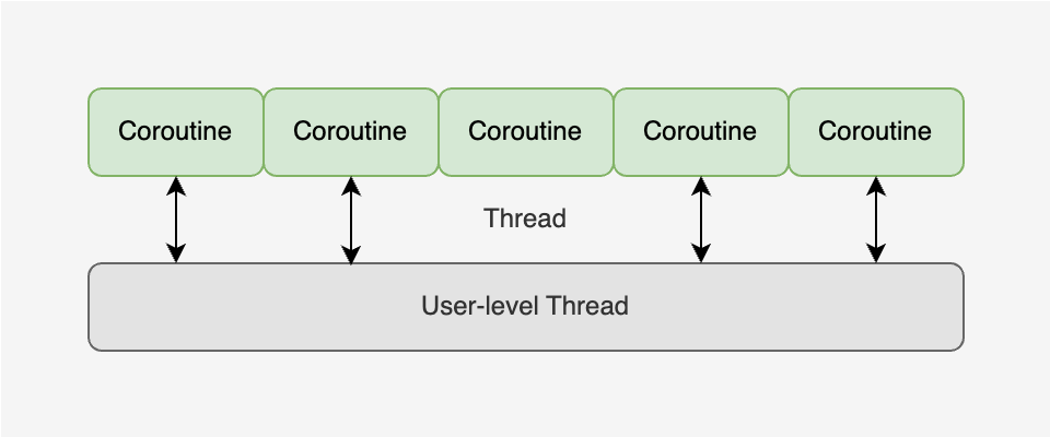백엔드 개발자들이 알아야할 동시성 6 — Coroutine