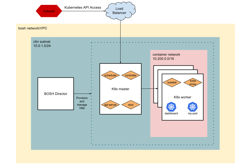 A Multitude Of Kubernetes Deployment Tools: Kubespray, Kops, And ...