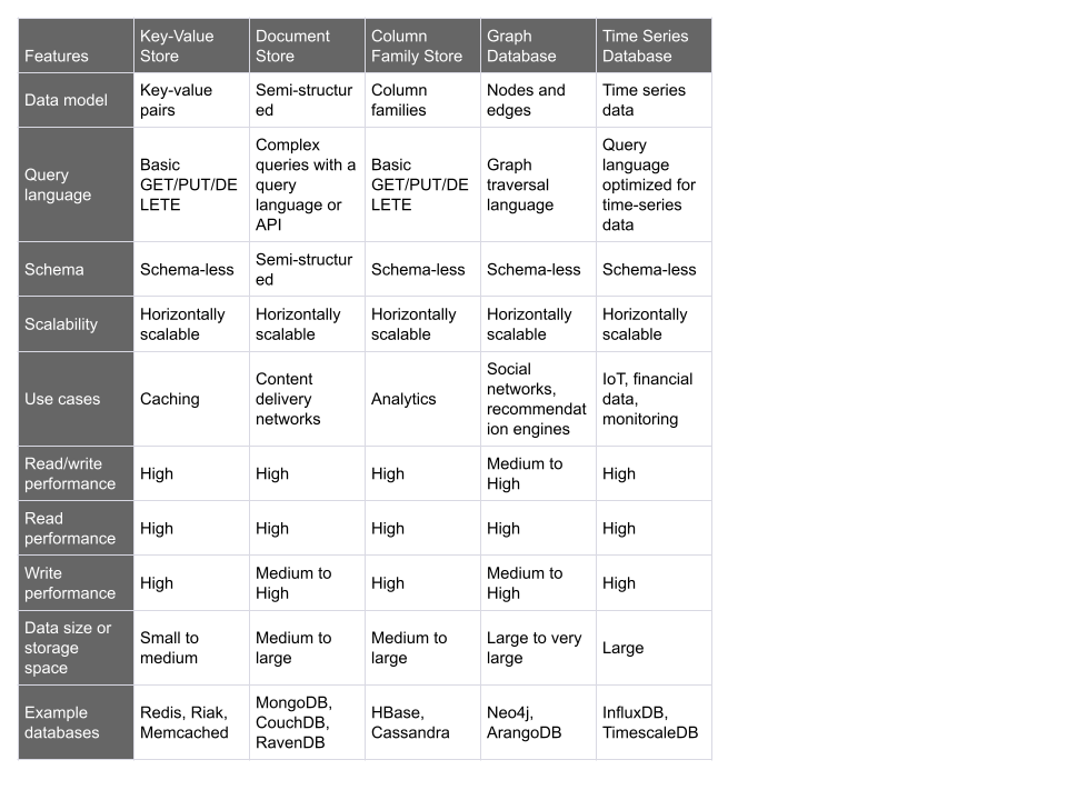 NoSQL Databases Comparison. NoSQL databases are becoming… | by James ...