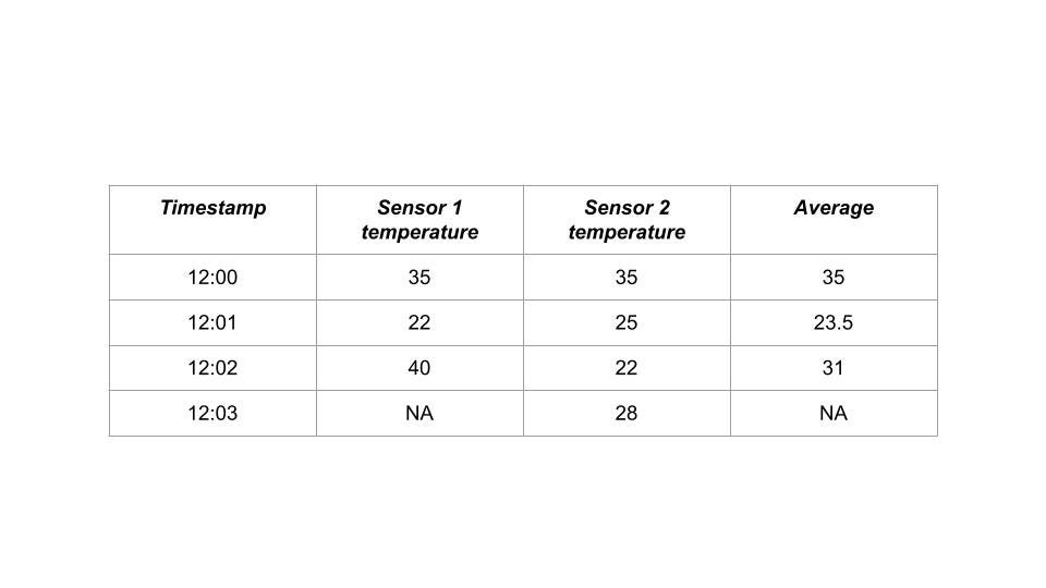 From mono (lithic) SQL to Python based micro services: Part 2 | by Pini ...