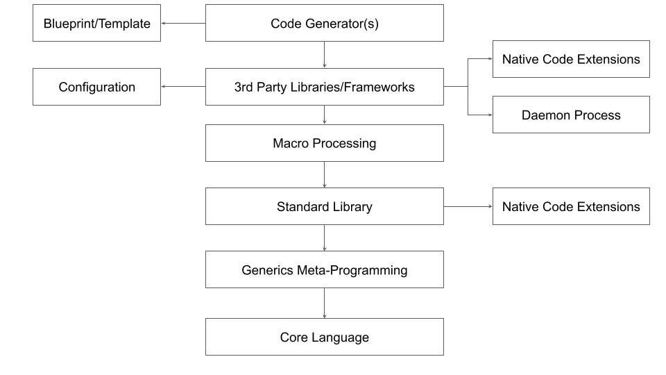 Fig 12: Typical Programming Toolchain Stack