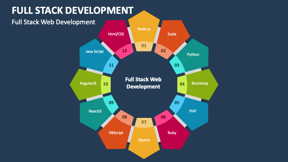 Your Journey On Becoming A Full Stack Web Developer | by Anyanwu ...