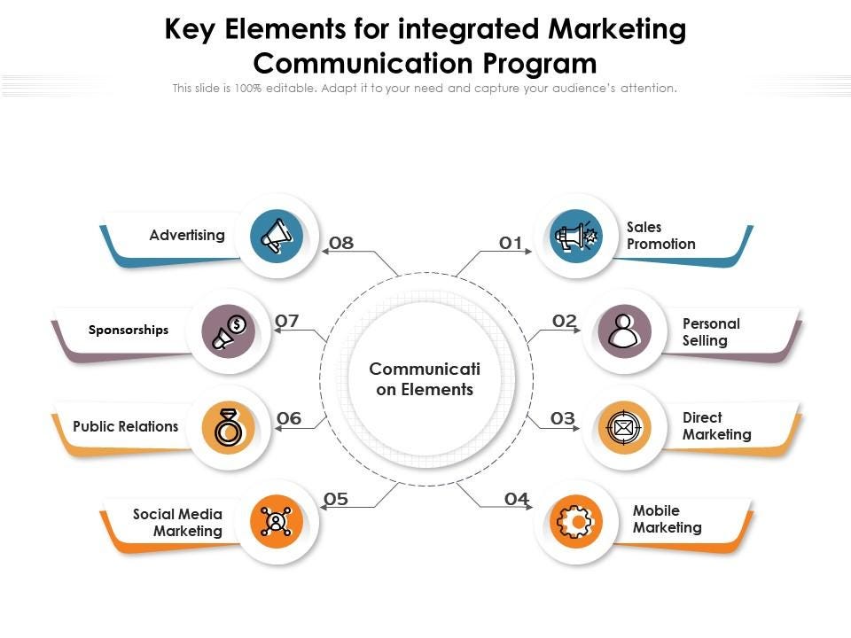 📣 Why Integrated Marketing Communication is Crucial for Brands 🚀 | by  Megha Ganguli (ACIM) | Medium